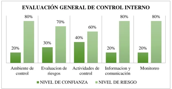 Gráfico 8. Resumen de Evaluación de Control Interno