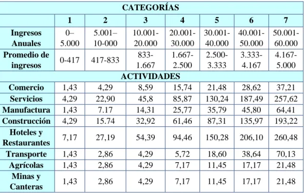 Tabla 2: Cuotas RISE 2017 - 2019  CATEGORÍAS  1  2  3  4  5  6  7  Ingresos  Anuales  0– 5.000  5.001– 10-000   10.001-20.000   20.001-30.000   30.001-40.000   40.001-50.000   50.001-60.000  Promedio de  ingresos  0-417  417-833   833-1.667  1.667-2.500   