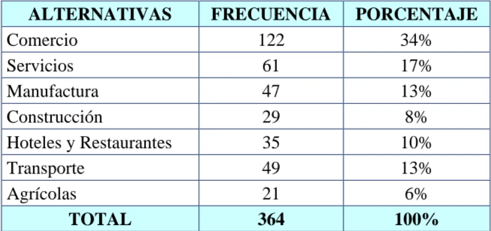 Tabla 10: Actividad económica 