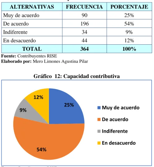 Gráfico  12: Capacidad contributiva  