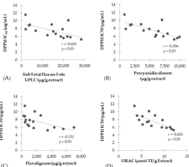 Figure 4. Correlation of antioxidant scavenging activity assessed by DPPH with: (A) Total flavan-3- flavan-3-ols; (B) Procyanidin dimers; (C) Flavalignans-cinchonains and (D) ORAC antioxidant capacity