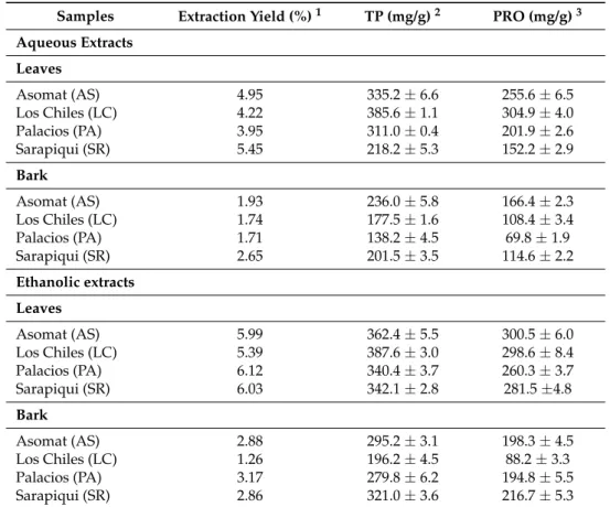 Table 1. Extraction yield, total phenolic (TP) and flavan-3-ols (PRO) for aqueous and ethanolic extracts from U