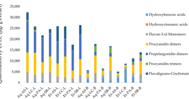 Figure 2. Quantification of polyphenols subclasses by Ultra Performance Liquid Chromatography  coupled with Mass Spectrometry (UPLC-DAD/TQ-ESI-MS) for aqueous and ethanolic extracts of   U