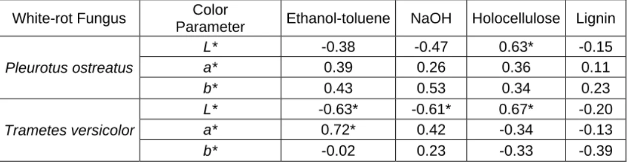 Table 2. Pearson Correlation between Color Parameters and Chemical  Components of Biopulp Colonized by Two White-Rot Fungi 