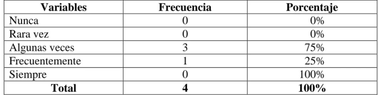 Cuadro Nº7.- Planificación de reuniones para desarrollar proyectos 