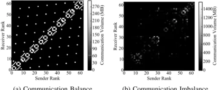 Fig. 3: Balanced and Imbalanced Communication.