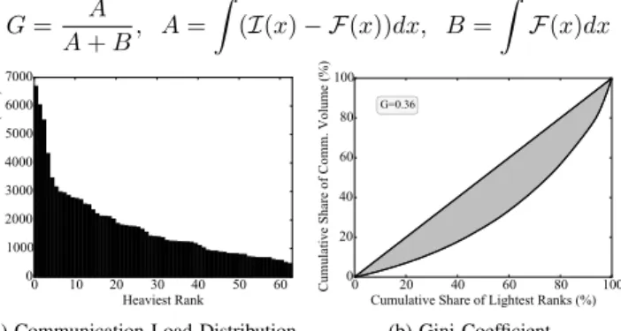 Fig. 4: Skewed Communication Volume Distribution.
