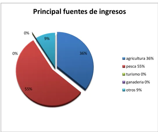 Gráfico N°  7