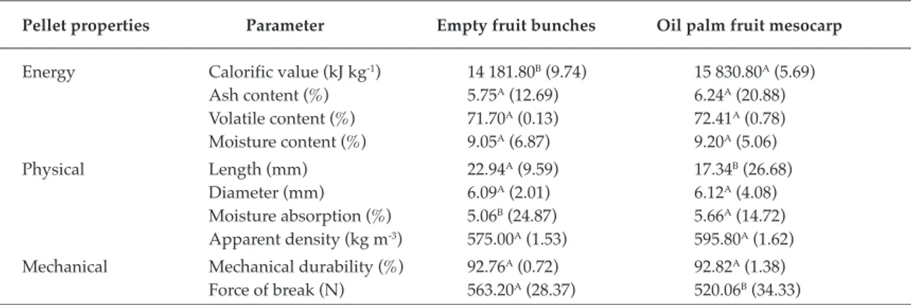 Table 1 shows results obtained for the energy,  physical and mechanical properties evaluated