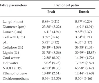 TABLE 2. FIBRE DIMENSION AND CHEMICAL  COMPOSITION OF OIL PALM FRUIT Fibre parameters  Part of oil palm
