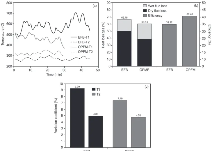 Figure 2. A segment of the process for empty fruit bunches (EFB) and oil palm fuit mesocarp (OPFM) (a), dry and wet flue heat losses and efficiency  (b), and the variation coefficient of flame outlet and flue gas temperatures for the two types of pellets e