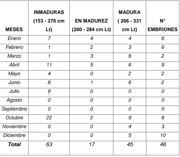Tabla 2.-  Número de organismos hembras desembarcados en el Puerto  Santa Rosa- Salinas 2011 
