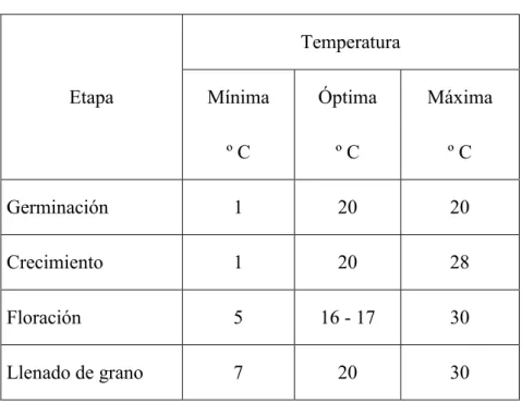 Cuadro 1. Requerimientos de temperatura de la cebada 