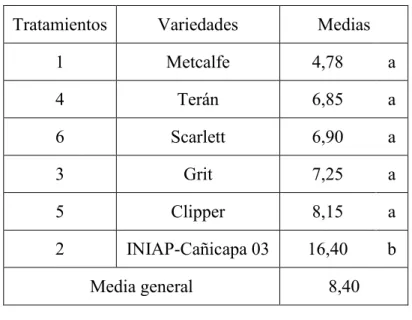 Cuadro 27. Comparación de medias, cantidad de granos vanos por espiga. 