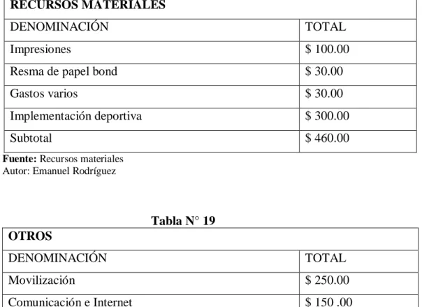 Tabla N°20  Recursos Institucionales.  $ 0.00  Recursos Humanos.  $  55.00  Recursos Materiales