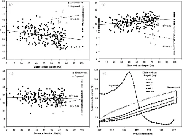 Figure 3. Relationship between distance from the pith and L*, a*, b* vrs for Tectona grandis,  separating heartwood and sapwood and relative reflectance of heartwood and sapwood