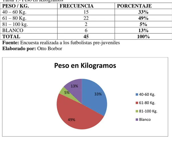 Tabla 1.- Peso en Kilogramos 