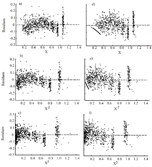 Figura 6. Distribución del error del modelo de Coffre para el diámetro total [variable 1 (a),  variable 2 (b) y variable 3 (c)], y para el diámetro de duramen variable [1 (d), variables 2  (e) y variable 3 (f)] de árboles de Tectona grandis de plantaciones