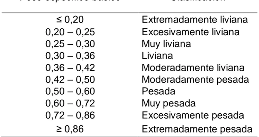 Tabla 1. Rangos generales de clasificación de maderas por peso específico básico utilizado  en las 10 especies maderables de plantaciones forestales de Costa Rica 