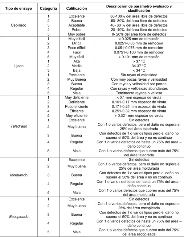 Tabla 4. Cuadro de clasificación utilizado en los ensayos de trabajabilidad para las 10  especies maderables de plantaciones forestales de Costa Rica 