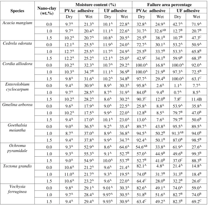 Table  1 Moisture content and failure area percentage in shear test of PVAc and UF-adhesives using  different concentrations (weight/ weight) of nano-clay 