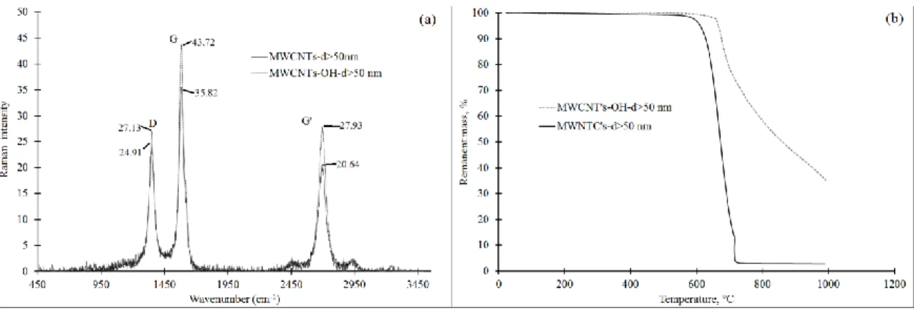 Figure 1a shows the comparison between the MWCNT and MWCNTs-OH. As  expected, the bands D, G and G’ were detected in both types of nanotubes