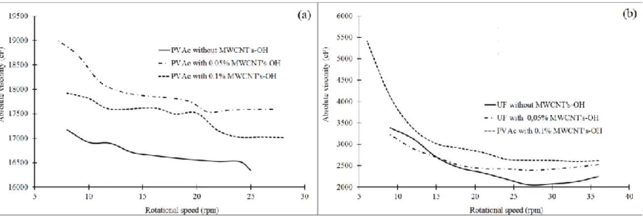 Figure 3. (a) Absolute Viscosity of  PVAc with MWCNTs-OH at 22.5 ±0.5 °C and (b)  Absolute Viscosity of UF with MWCNTs-OH at 21.8 ±0.5 °C 