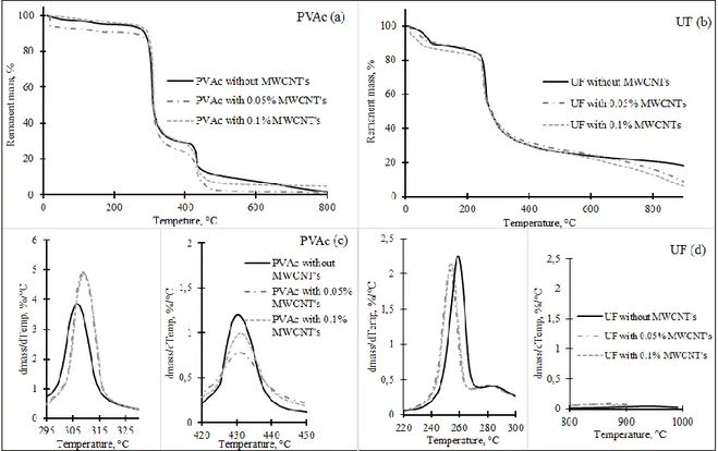 Figure 5. TGA (a, b) and DTG of the different reaction (c, d) curves of PVAc and UF wood  adhesives adding different concentrations of MWCNTs-OH; measured under N 2