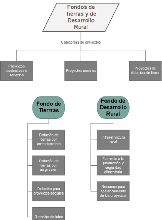 Figura 3. Categor´ıas y clasificaci´ on de proyectos de Inder.
