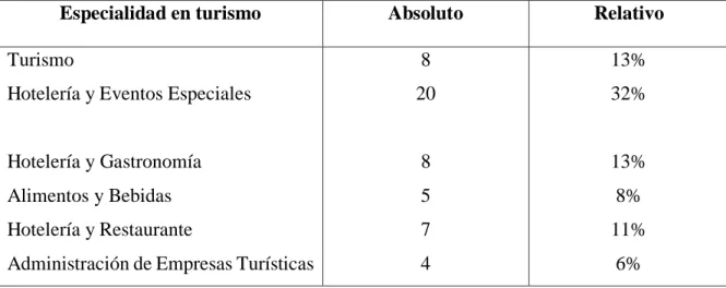 Cuadro N° 7   Frecuencias absolutas y relativas según la categoría en el Ministerio de Educación  Pública     Absoluto  Relativo  VT6  VT5  VT4  VT3  VT2  VT1  60 1 0 1 0 0  96,8% 1,6 % 0% 1,6% 0%  0%  Total  62  100% 