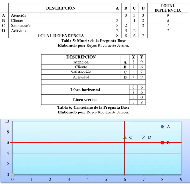 Tabla 5: Matriz de la Pregunta Base  Elaborado por: Reyes Rocafuerte Jerson.  