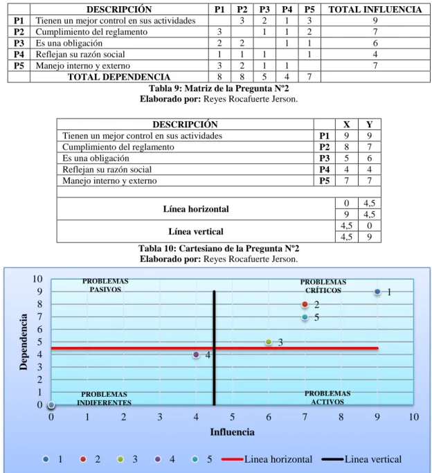 Tabla 9: Matriz de la Pregunta Nº2  Elaborado por: Reyes Rocafuerte Jerson. 