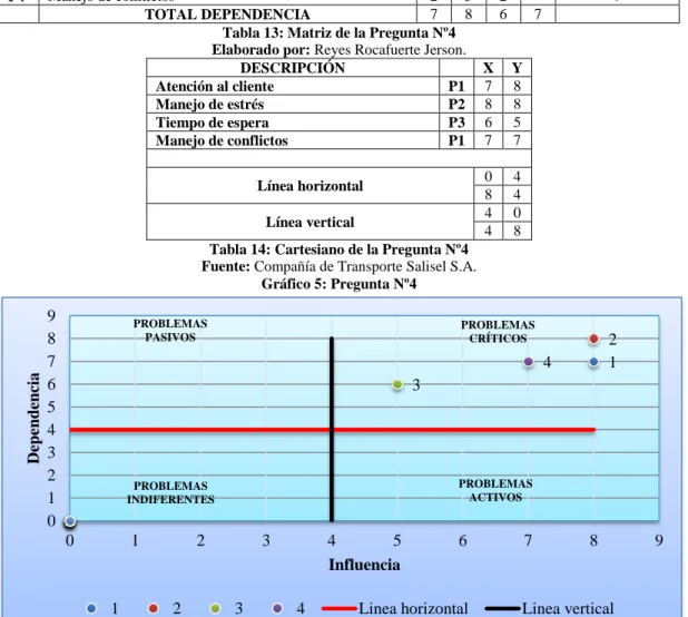 Gráfico 5: Pregunta Nº4 