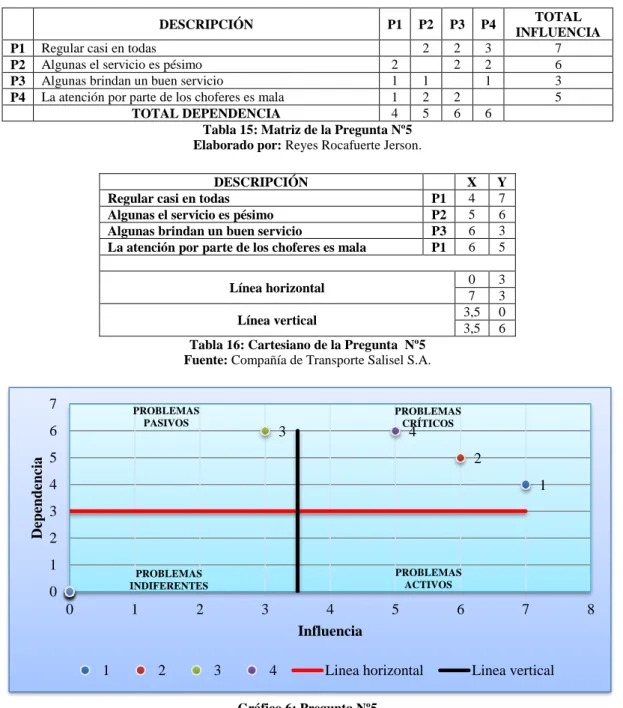 Tabla 15: Matriz de la Pregunta Nº5  Elaborado por: Reyes Rocafuerte Jerson. 