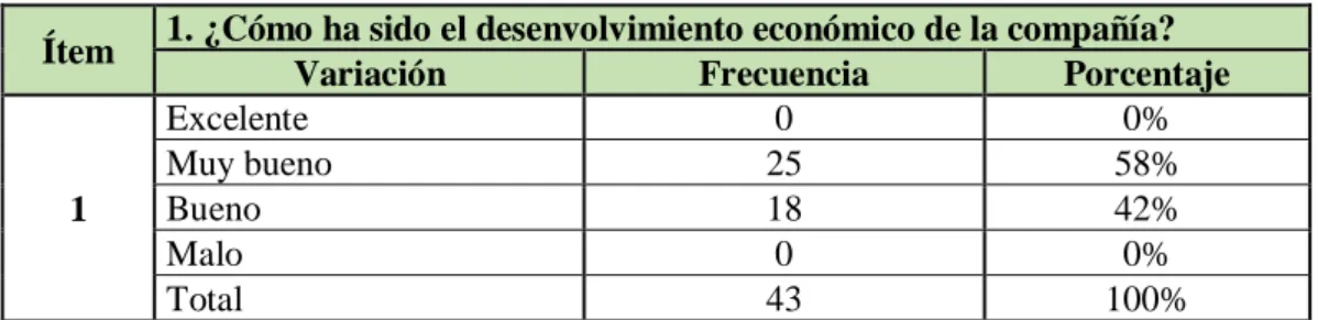 Gráfico 1  Desenvolvimiento económico de la compañía.