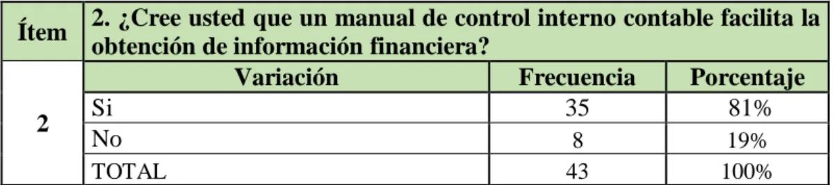 Gráfico 2 Manual de control Interno contable.