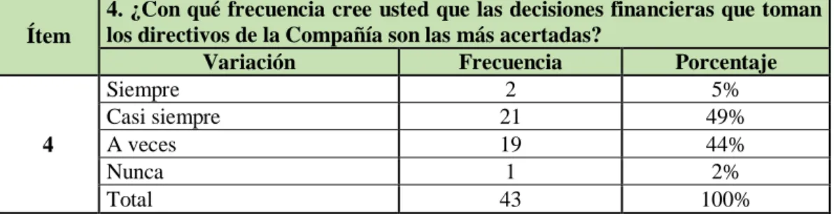 Gráfico 4 Decisiones Financieras