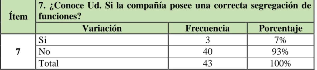Gráfico 7 Segregación de Funciones