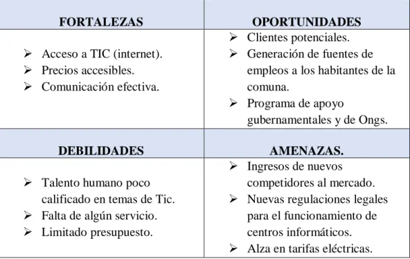 Cuadro 3 Análisis FODA 