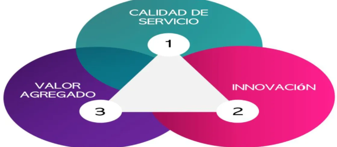 Figura 2: Propuesta de Valor 