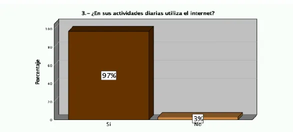 Gráfico 6: utiliza internet 