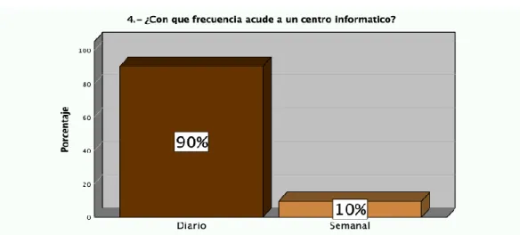 Gráfico 7: Frecuencia de consumo 