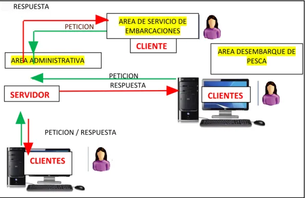 Figura 6. Arquitectura de Sistema. Autor Flores j. 