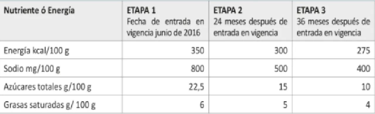 Tabla I-1: Limite de caloría en alimentos sólidos 
