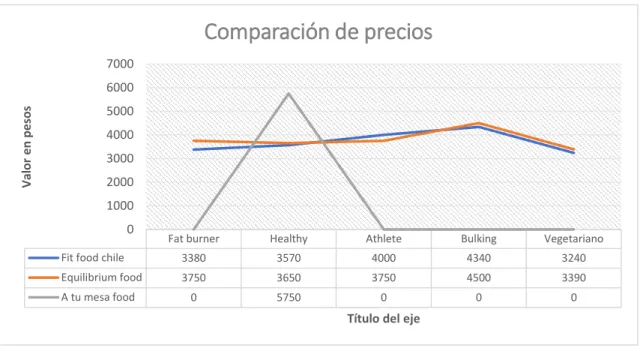 Tabla II-4:Comparación de precios 