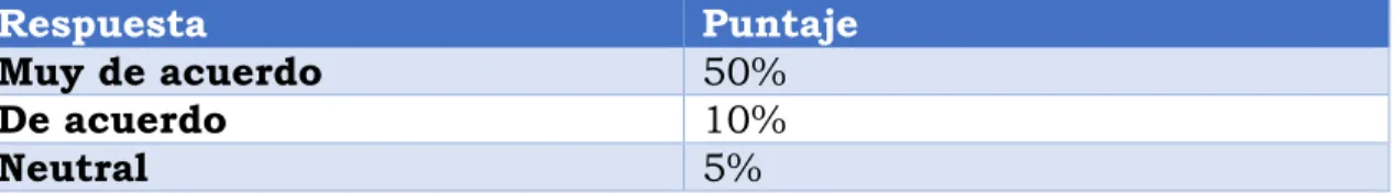 Tabla II-5:Puntaje de respuesta 