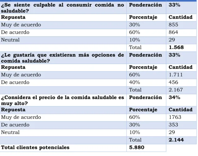Tabla II-6:Clientes potenciales 