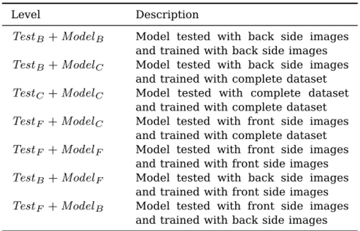 Table I: Levels for Training+Model factor