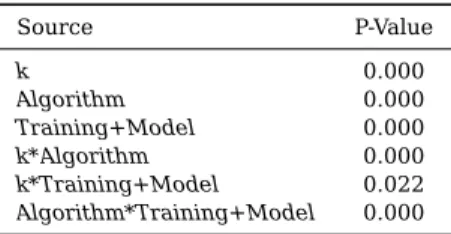 Table II: Global GLM results at a 95% confidence. R-sq = 99.96% Source P-Value k 0.000 Algorithm 0.000 Training+Model 0.000 k*Algorithm 0.000 k*Training+Model 0.022 Algorithm*Training+Model 0.000