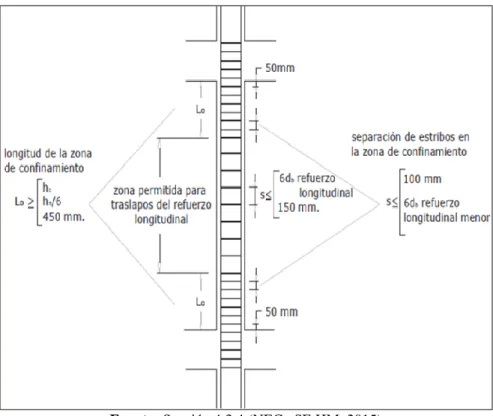 Gráfico N° 7 Separación de estribos 